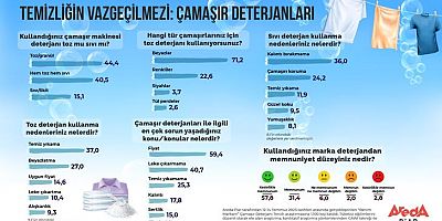  TÜKETİCİLER ÇAMAŞIR DETERJANINDA KALİTEDEN TAVİZ VERMİYOR