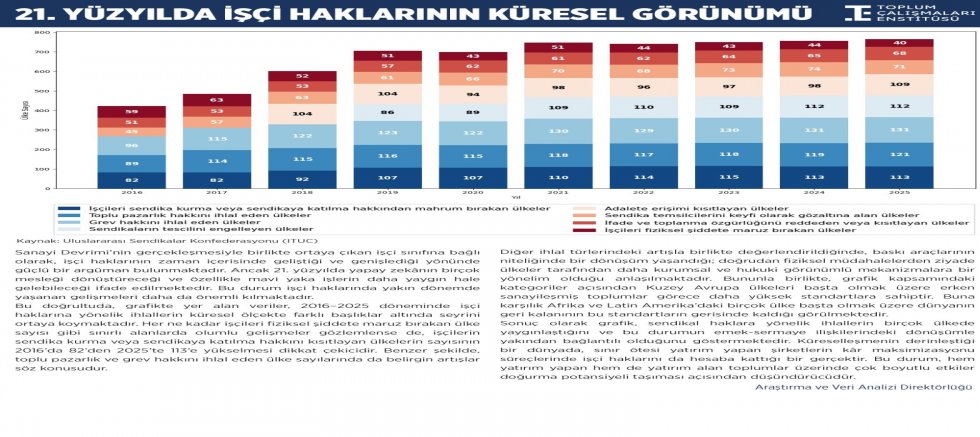 TOPLUM ÇALIŞMALARI ENSTİTÜSÜ'NDEN 1 MAYIS GRAFİĞİ: SENDİKAL HAKLARI KISITLAYAN ÜLKELERİN SAYISINDA 9 YILDA CİDDİ ARTIŞ