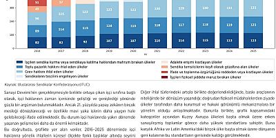 TOPLUM ÇALIŞMALARI ENSTİTÜSÜ'NDEN 1 MAYIS GRAFİĞİ: SENDİKAL HAKLARI KISITLAYAN ÜLKELERİN SAYISINDA 9 YILDA CİDDİ ARTIŞ